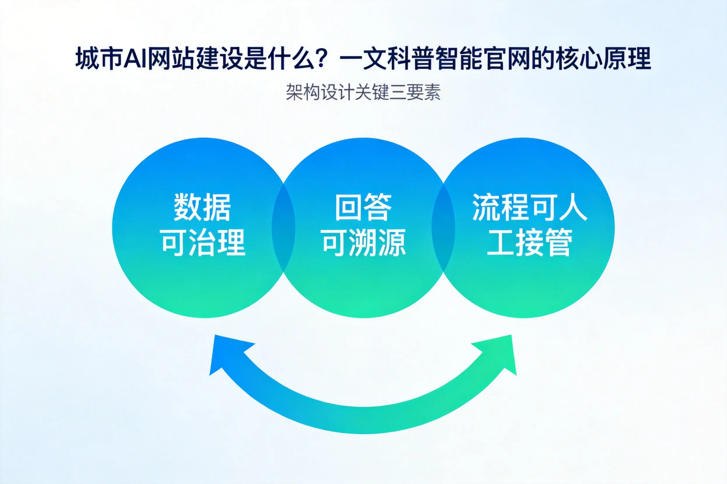 宜春AI网站建设是什么?一文科普智能官网的核心原理
