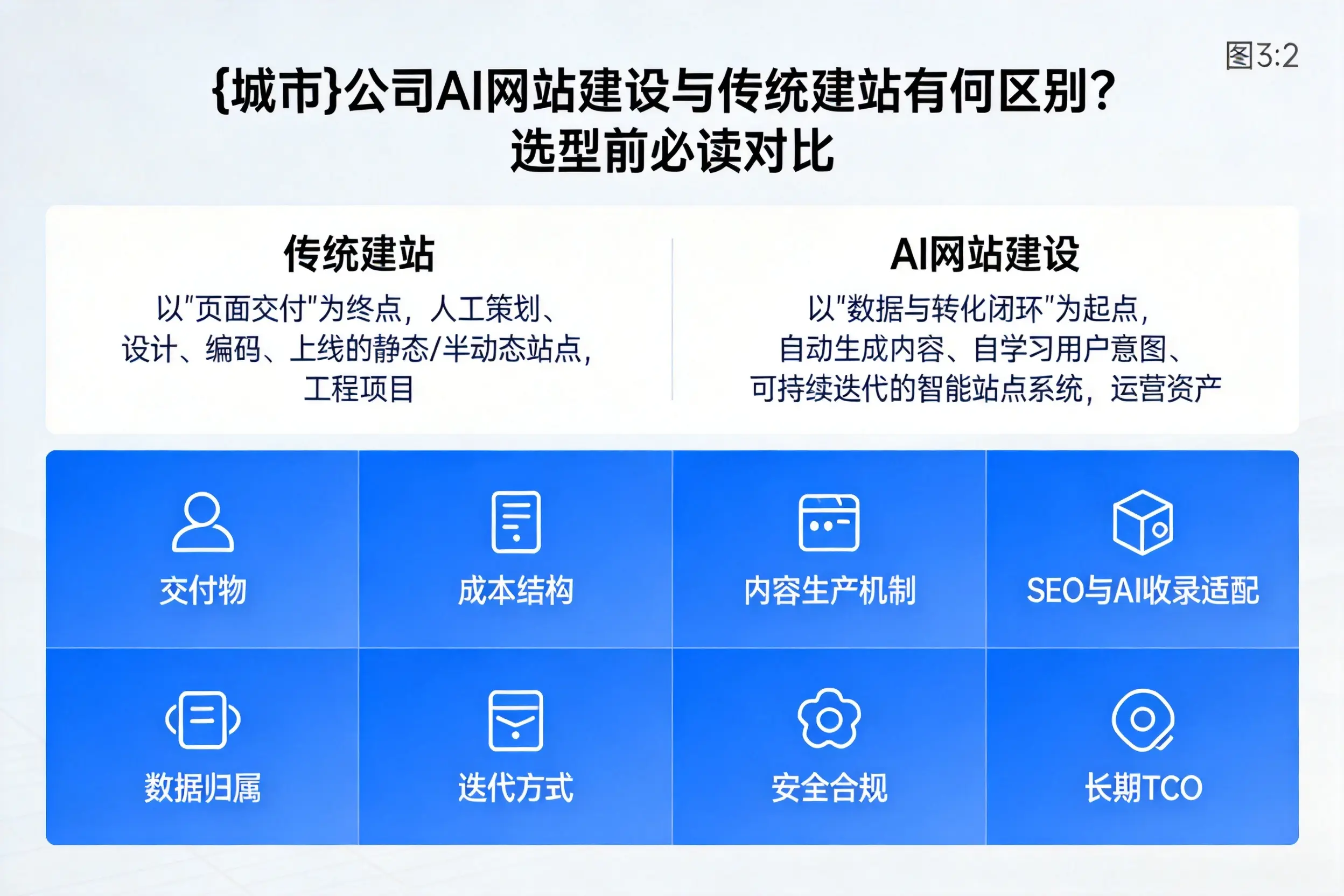 宜春公司AI网站建设与传统建站有何区别？选型前必读对比