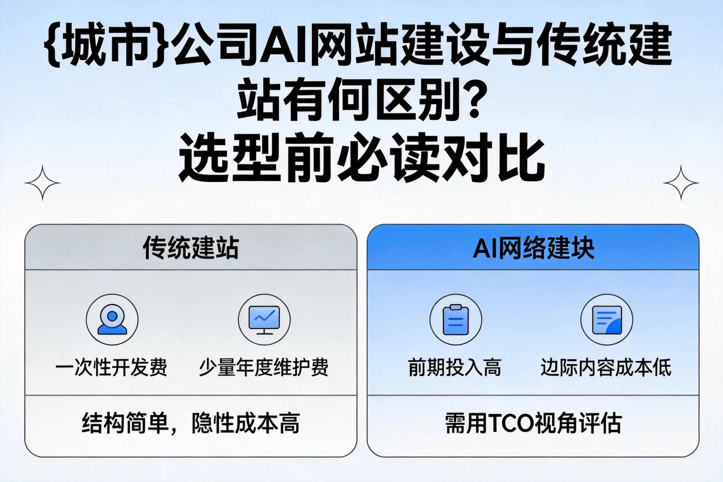 宜春公司AI网站建设与传统建站有何区别？选型前必读对比