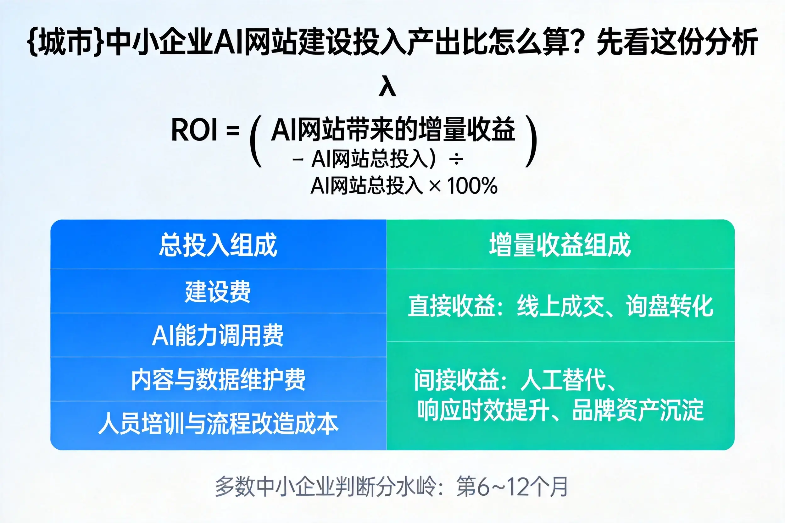 宜春中小企业AI网站建设投入产出比怎么算？先看这份分析
