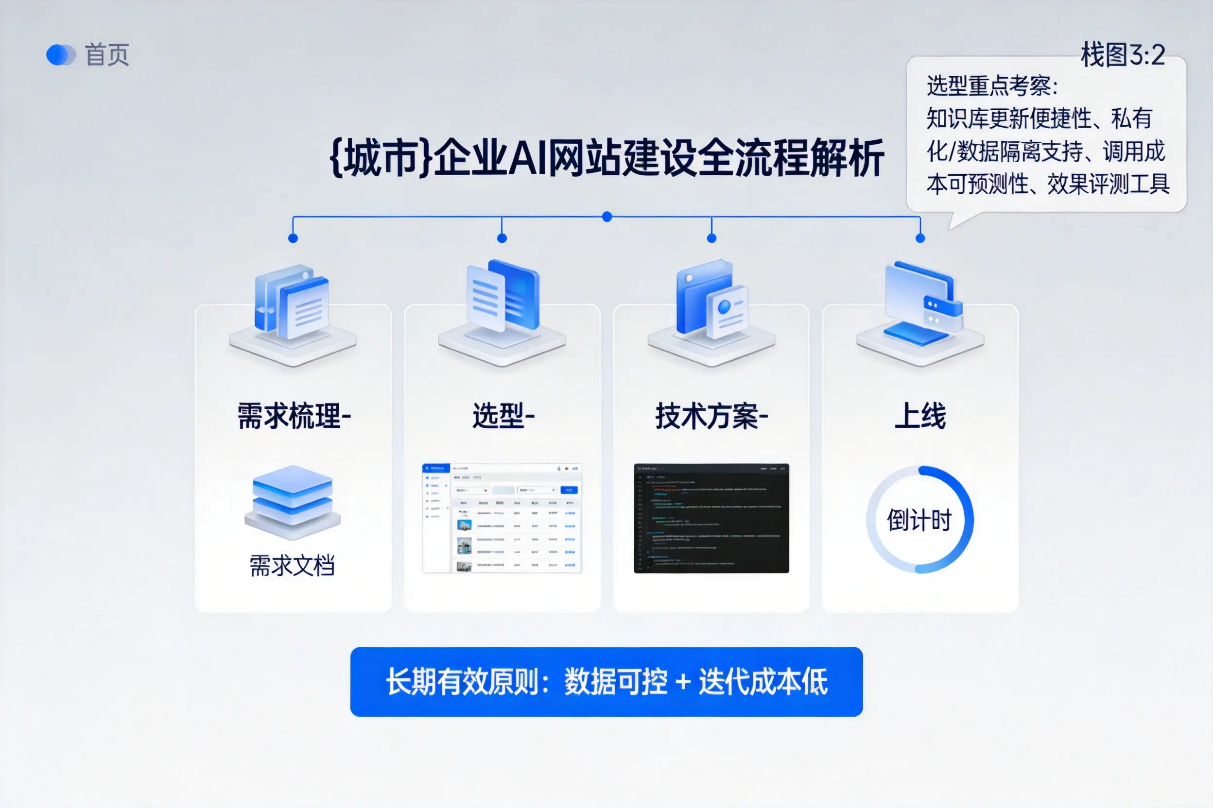 宜春企业AI网站建设如何入门?从需求梳理到上线全流程解析