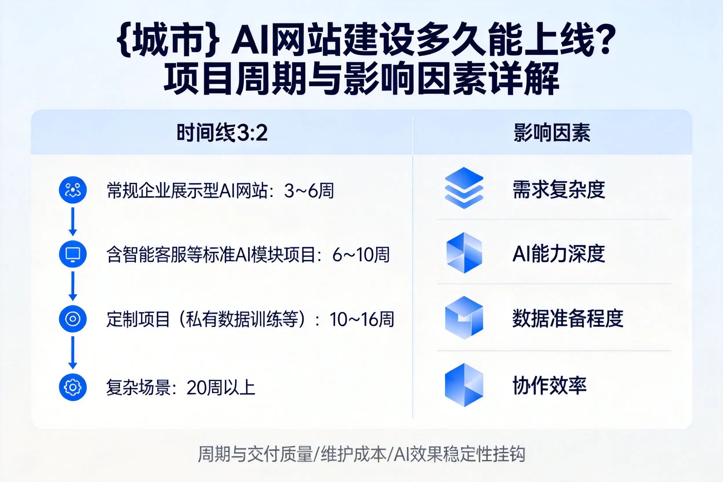 宜春AI网站建设多久能上线？项目周期与影响因素详解