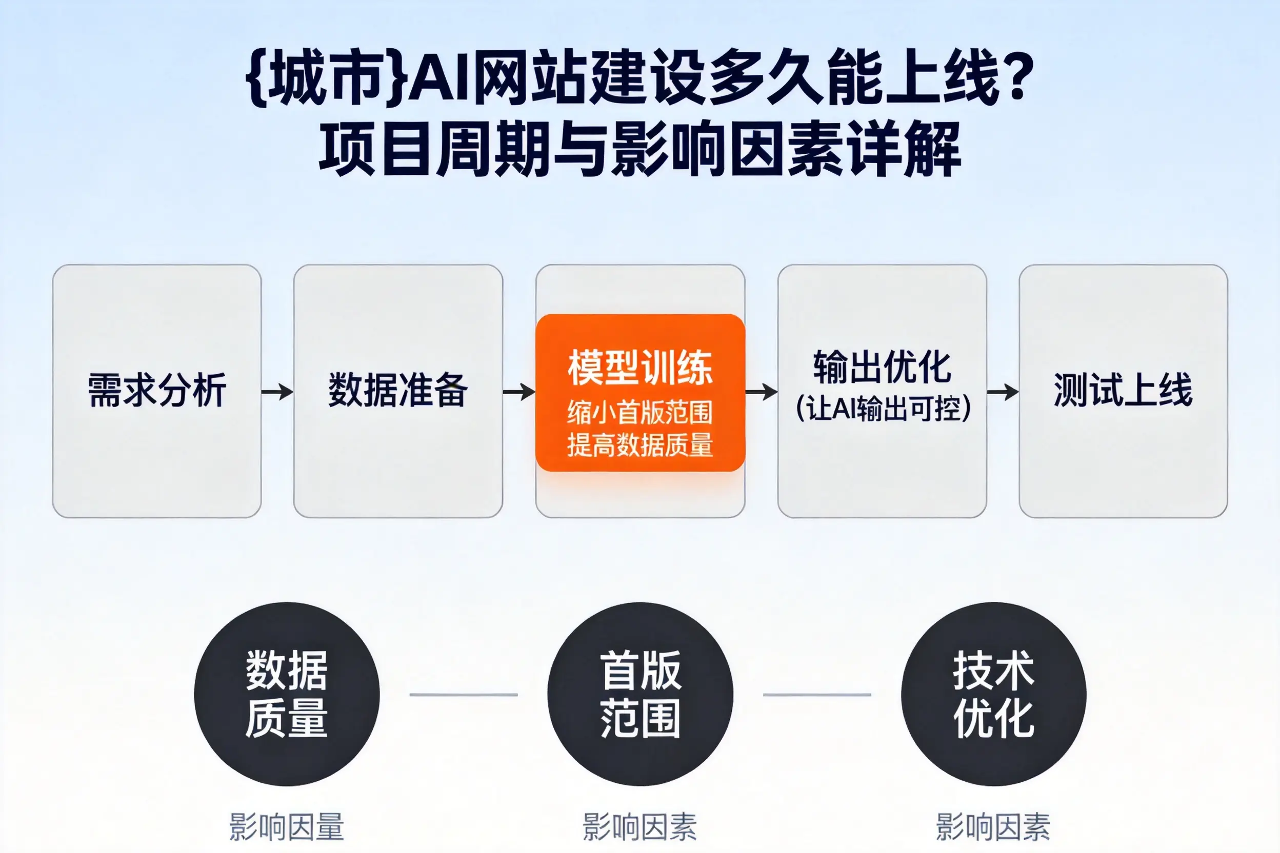 宜春AI网站建设多久能上线?项目周期与影响因素详解