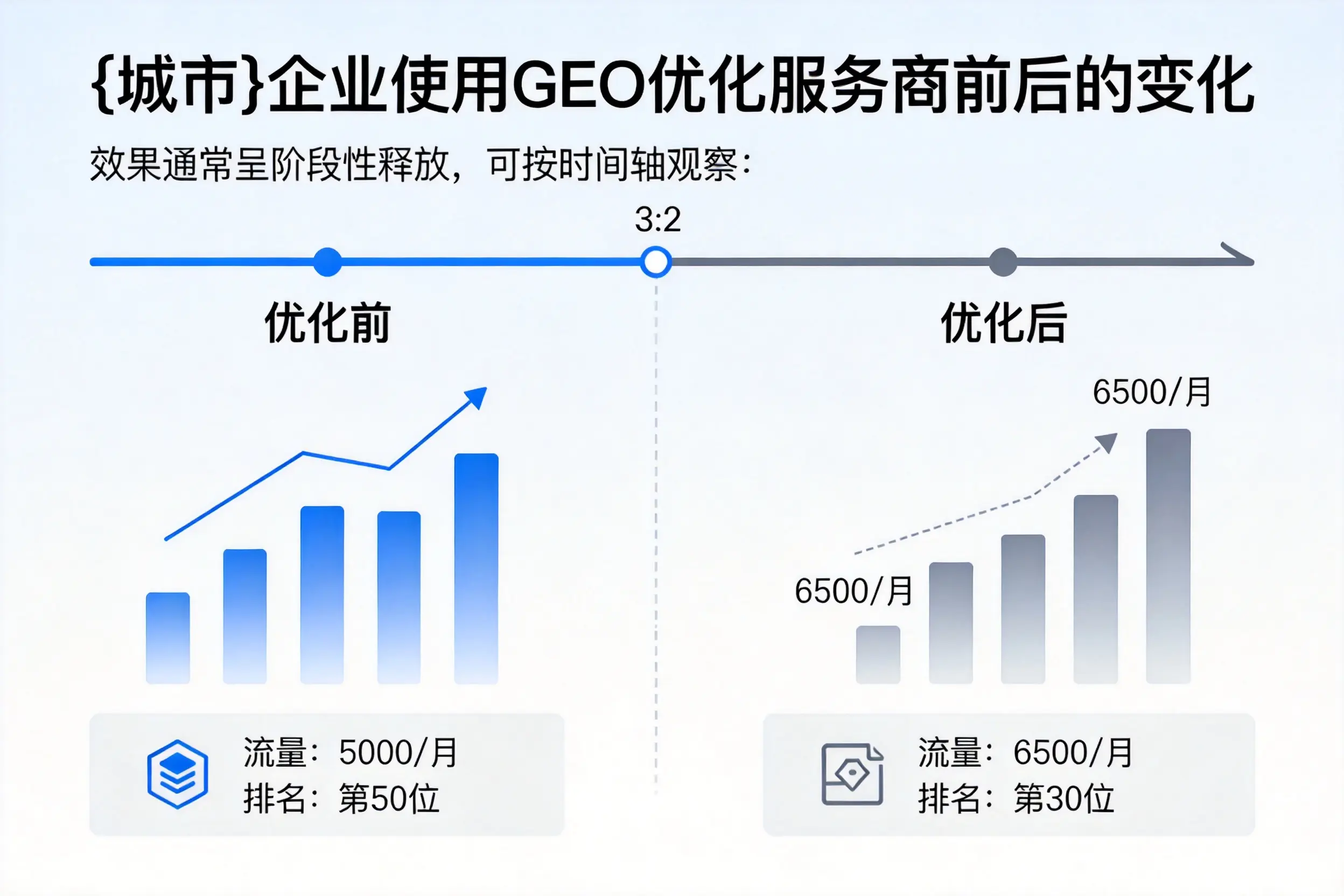 宜春企业使用GEO优化服务商前后的变化