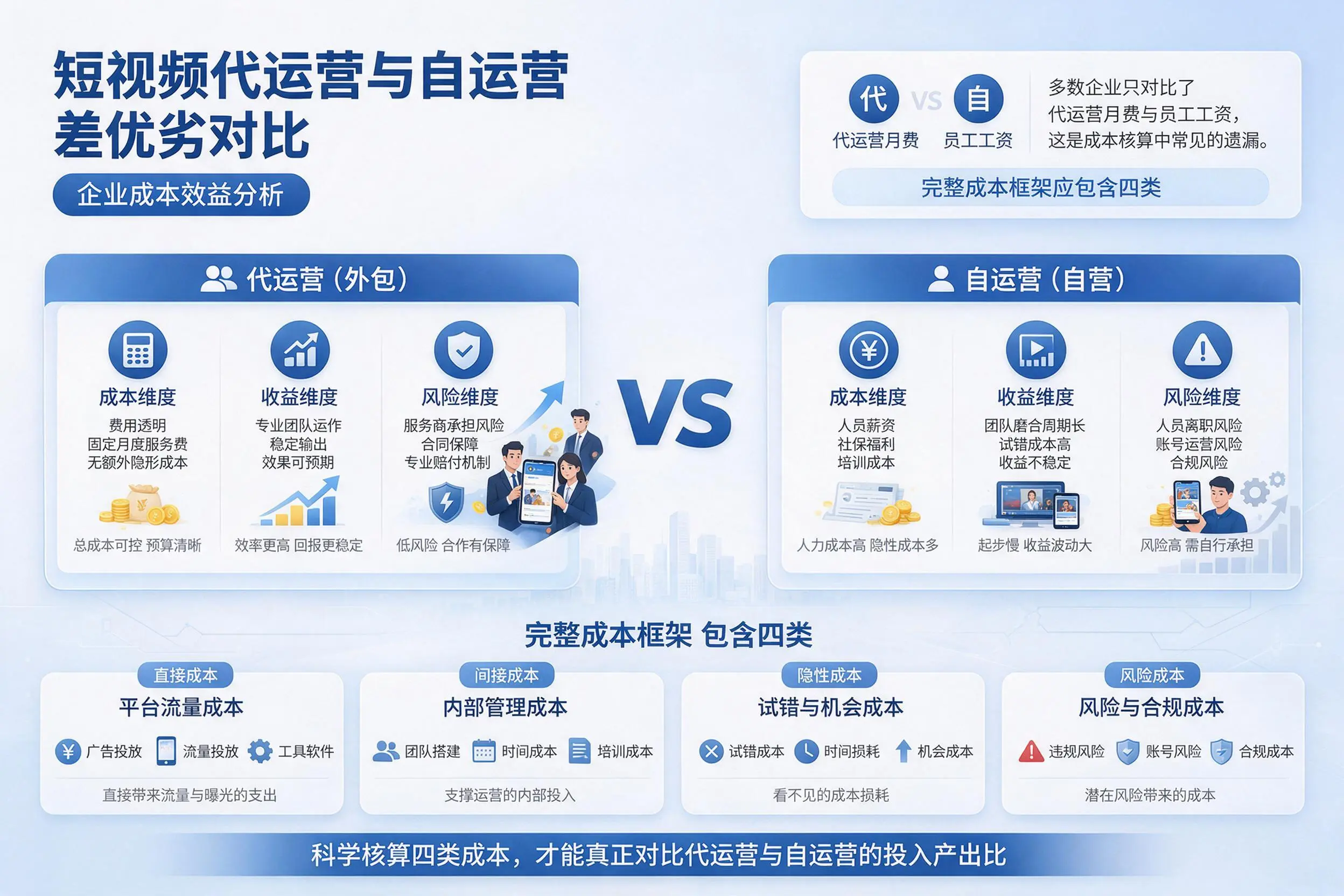短视频代运营与自运营优劣对比：宜春企业成本效益分析