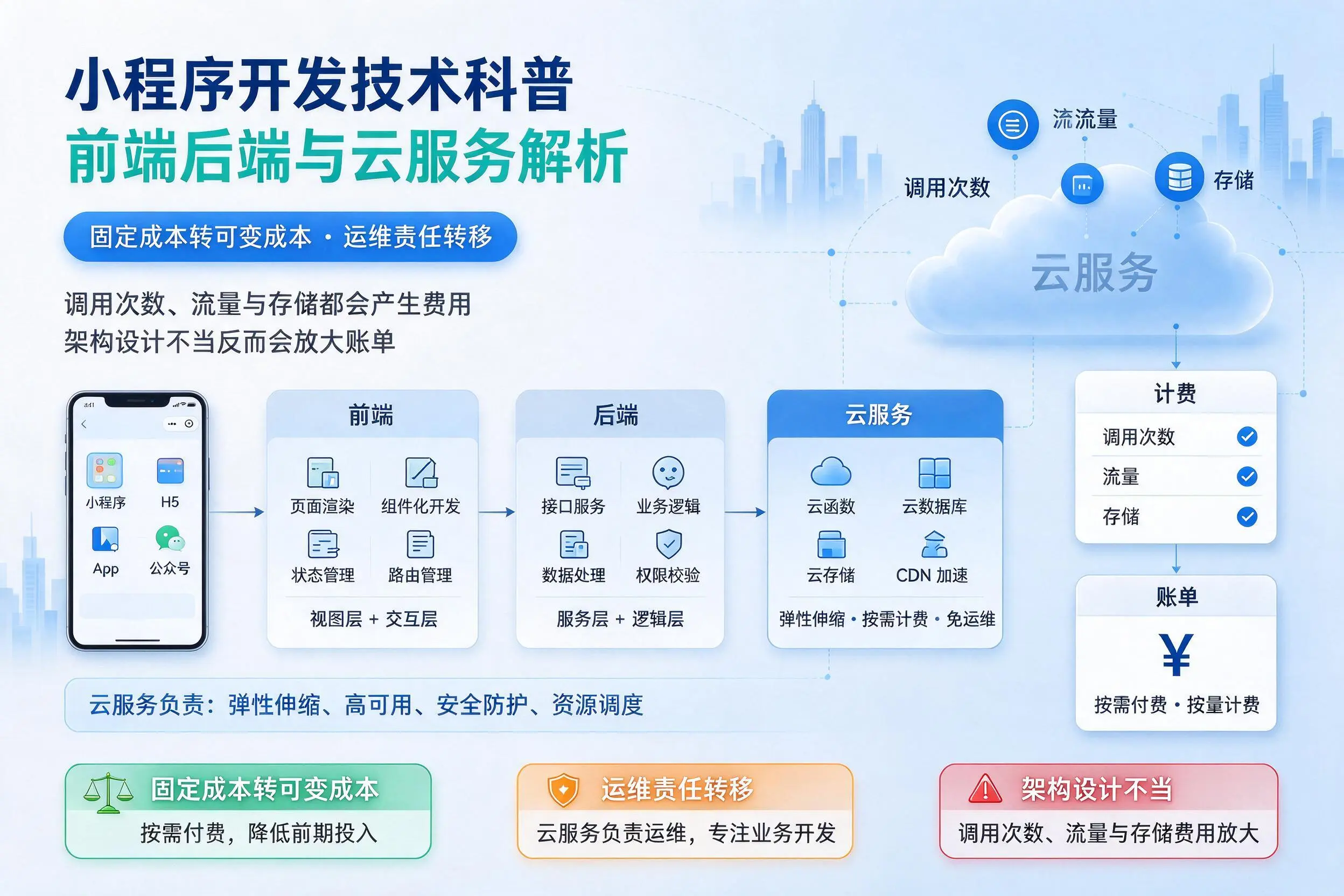 宜春小程序开发技术科普:前端后端与云服务解析
