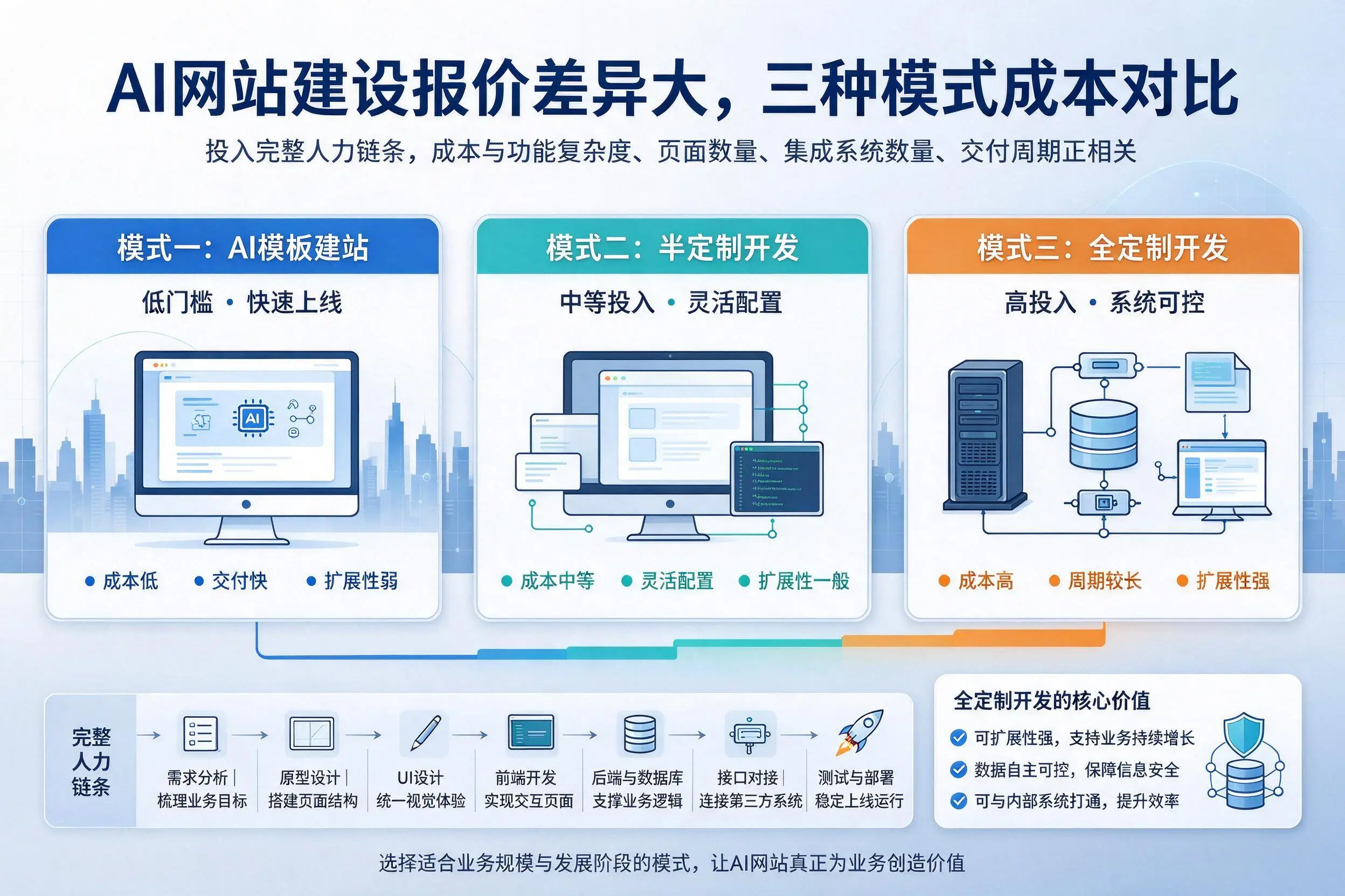 宜春AI网站建设报价差异大,三种模式成本对比