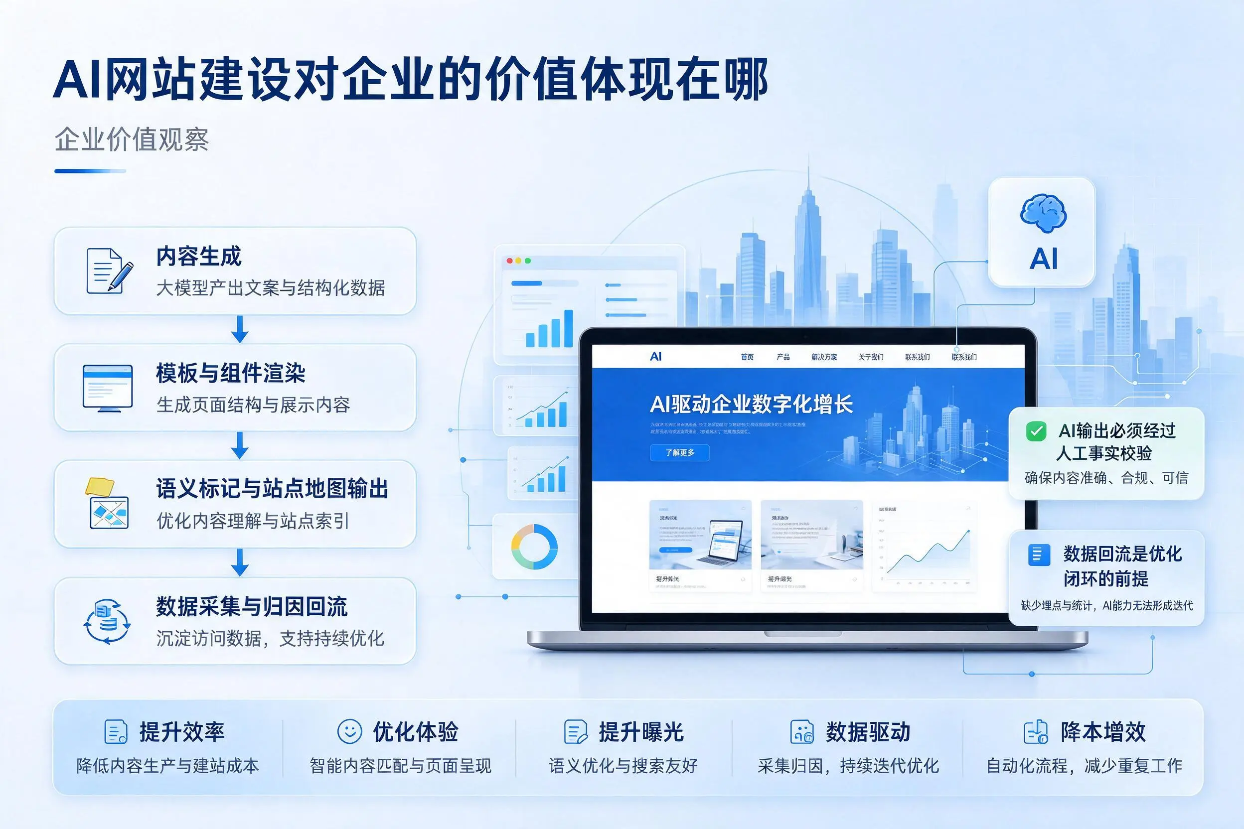 AI网站建设对企业的价值体现在哪,宜春实践观察